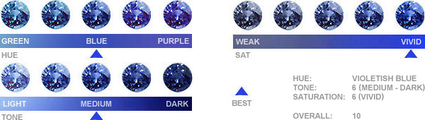 sapphire chart
